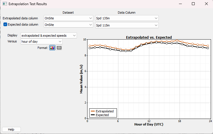 Extrapolation Test Results comparing extrapolated and expected wind speeds